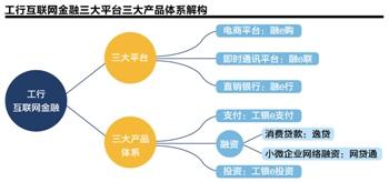 工行發布e-ICBC品牌，以互聯網信息整合打通金融服務全鏈條
